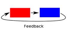 Definición de feedback - Qué es, Significado y Concepto