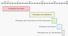 Periodización